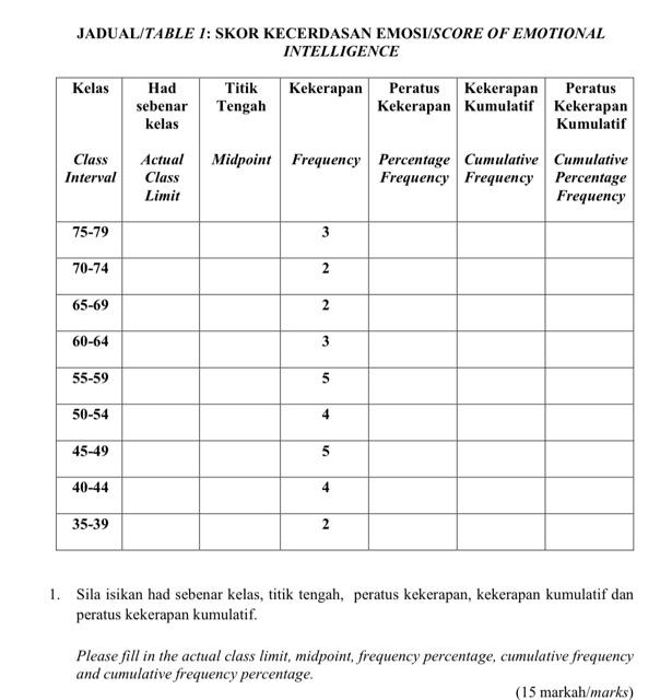 Solved JADUAL/TABLE 1: SKOR KECERDASAN EMOSI/SCORE OF | Chegg.com