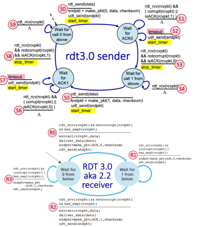 CH3.1.SP21-006 (c). The RDT 3.0 Protocol (c). | Chegg.com