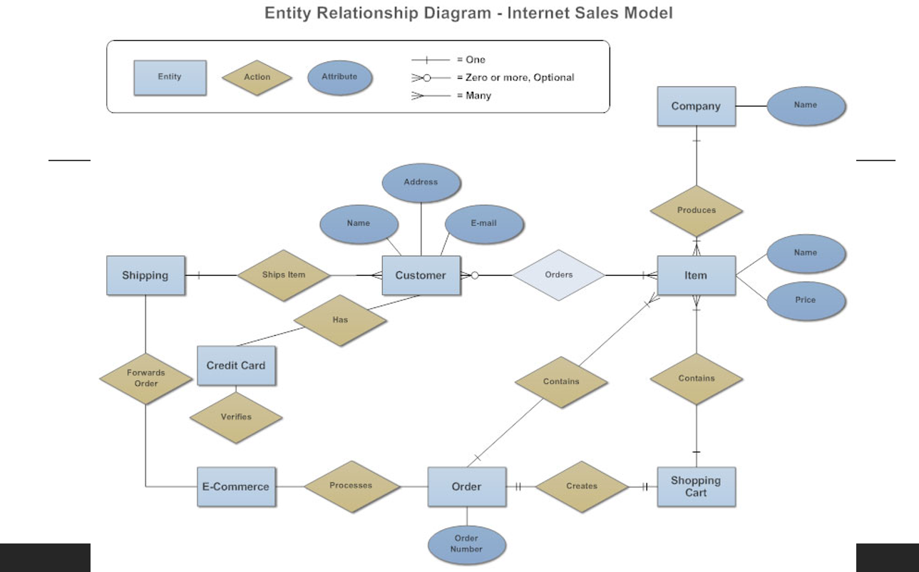 Solved Entity Relationship Diagram - Internet Sales Model | Chegg.com