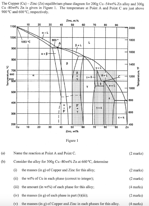 The Copper (Cu) Zinc (Zn) equilibrium phase diagram