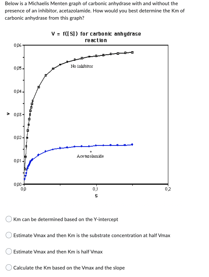 Solved Below Is A Michaelis Menten Graph Of Carbonic | Chegg.com