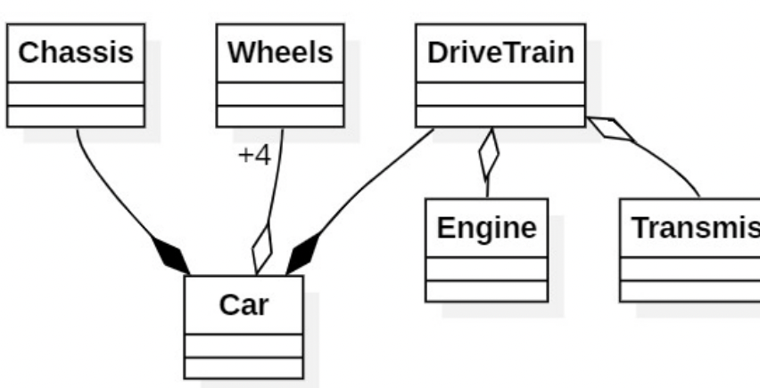 Solved Consider Your Current UML For A Car. What Inferences | Chegg.com