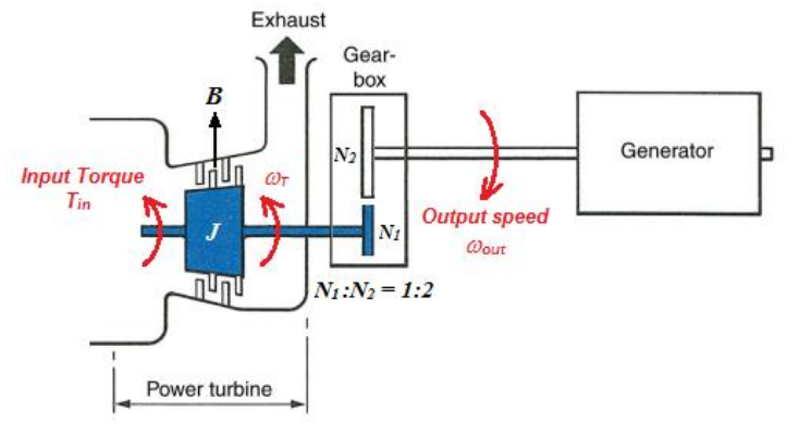 Solved A gas power turbine rotates a rotor of the generator | Chegg.com