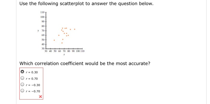 Solved Use The Following Scatterplot To Answer The Question | Chegg.com