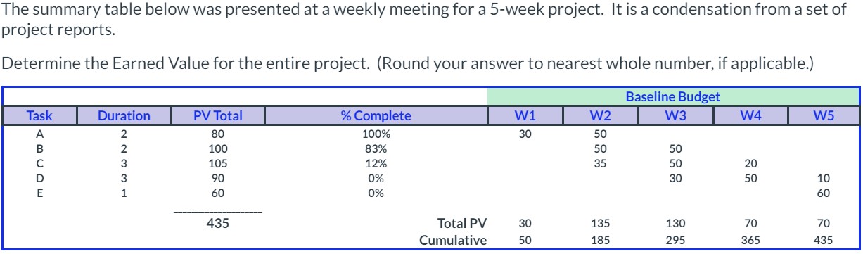 Solved The summary table below was presented at a weekly | Chegg.com