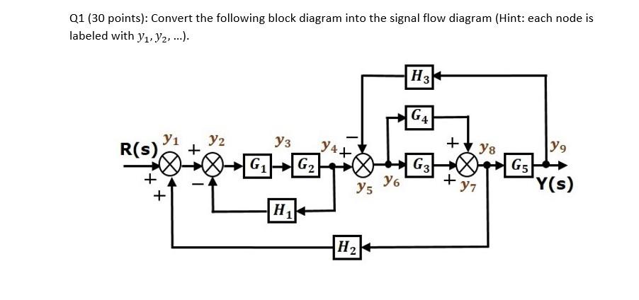 Solved Q1 (30 points): Convert the following block diagram | Chegg.com