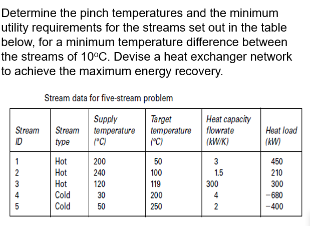 Solved Determine The Pinch Temperatures And The | Chegg.com