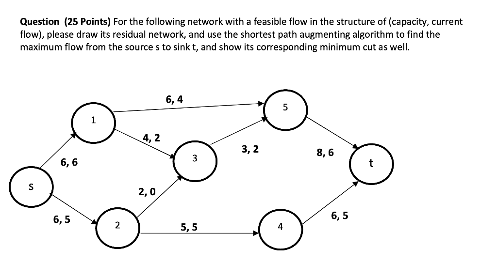 Solved Question (25 Points) For the following network with a | Chegg.com