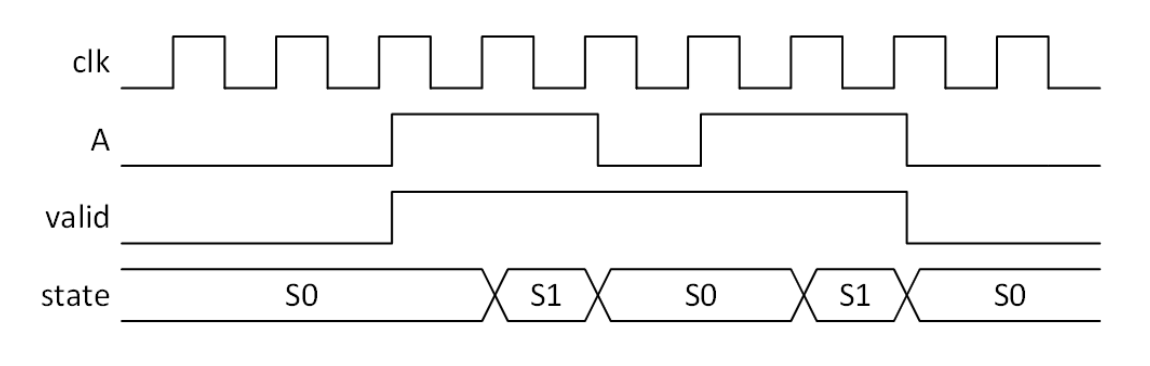 Solved The following is a timing diagram for a mod 3 | Chegg.com