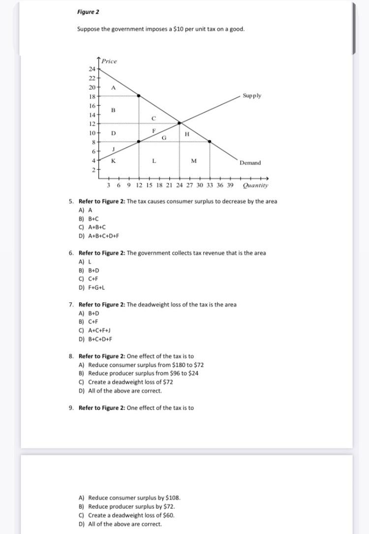 Solved Figure 2 Suppose The Government Imposes A $10 Per 