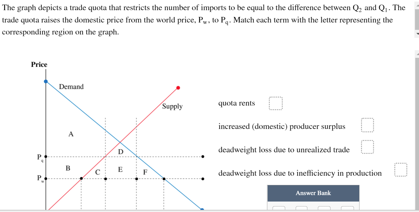 Solved The graph depicts a trade quota that restricts the | Chegg.com