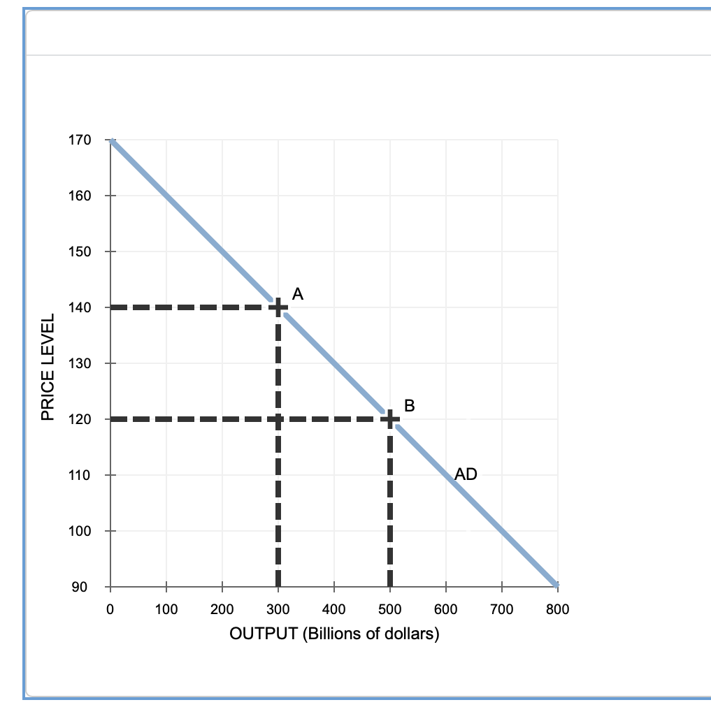 Solved The following graph shows the aggregate demand (AD) | Chegg.com