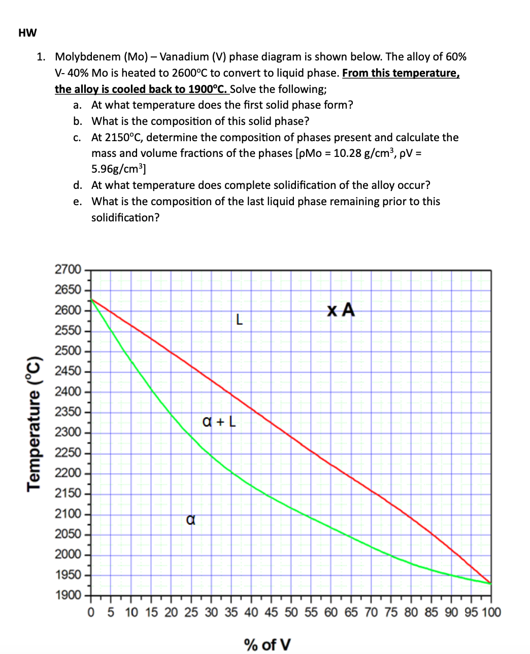 Solved 1. Molybdenem (Mo) Vanadium (V) phase diagram is