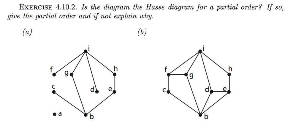 Solved EXERCISE 4.10.2. Is The Diagram The Hasse Diagram For | Chegg.com