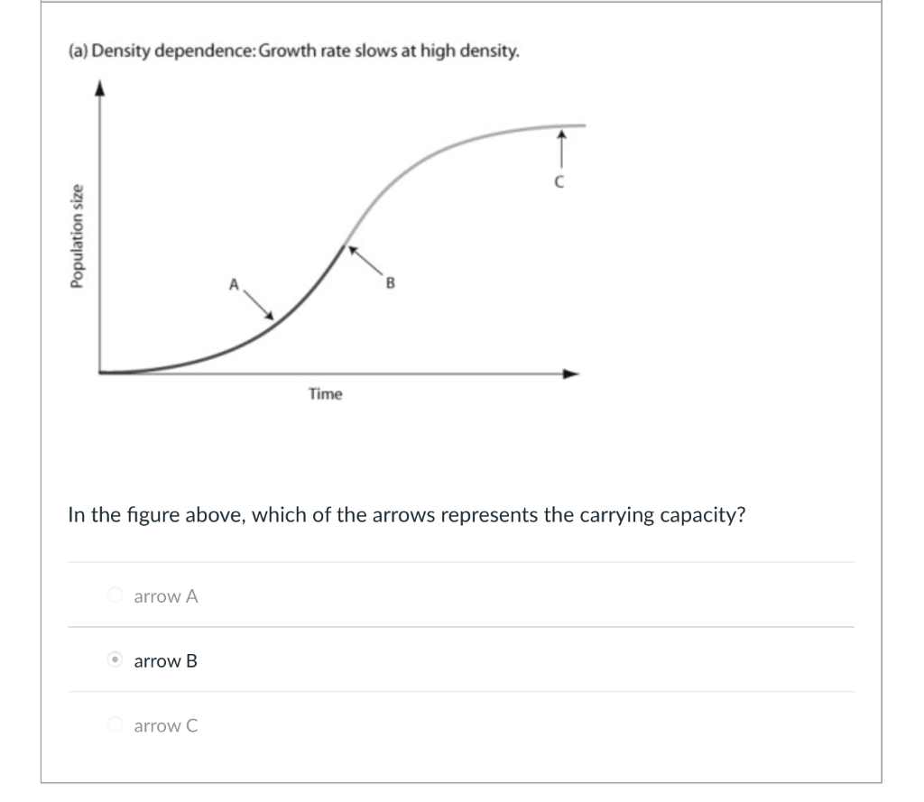 (a) Density dependence: Growth rate slows at high density.
In the figure above, which of the arrows represents the carrying c