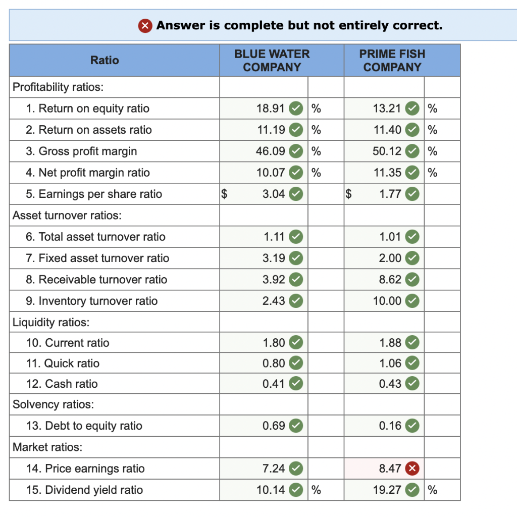 solved-the-current-year-financial-statements-for-blue-water-chegg