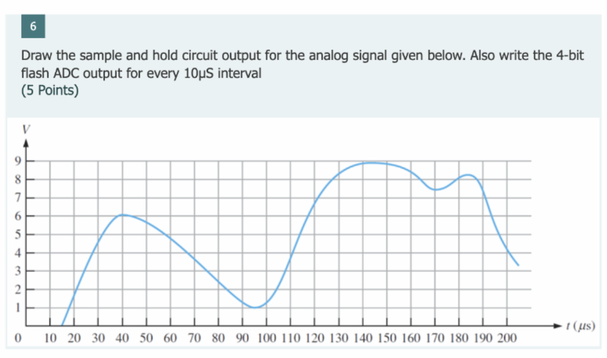 Solved 6 Draw the sample and hold circuit output for the | Chegg.com