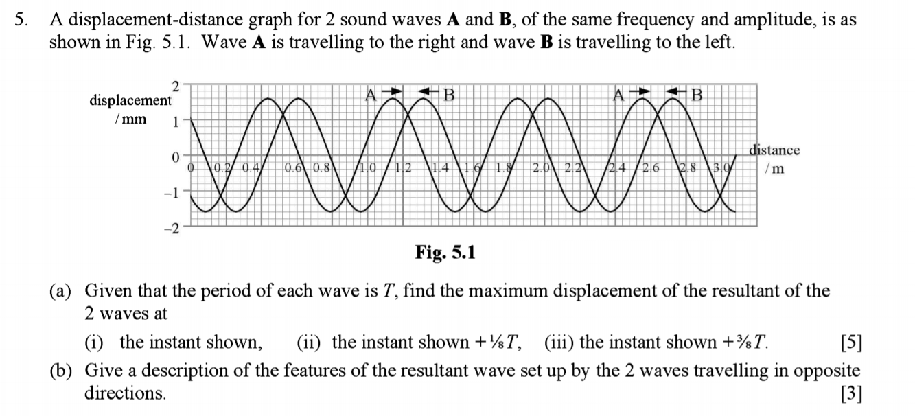 Solved 5. A Displacement-distance Graph For 2 Sound Waves A | Chegg.com