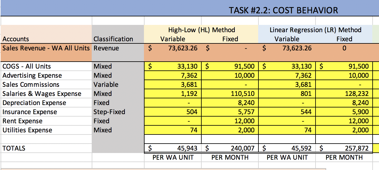 TASK #2.2: COST BEHAVIOR Accounts Classification | Chegg.com