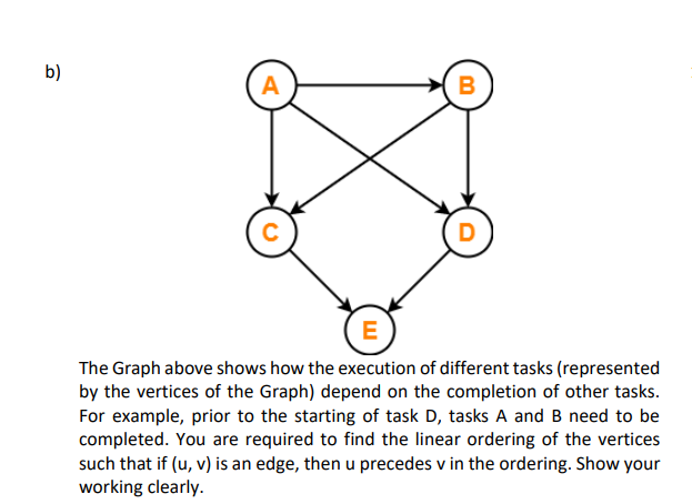 Solved B) A B с D E The Graph Above Shows How The Execution | Chegg.com