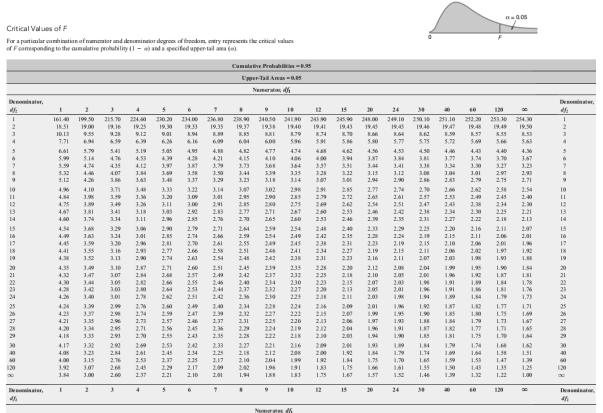 Solved The ANOVA summary table for an experiment with six | Chegg.com