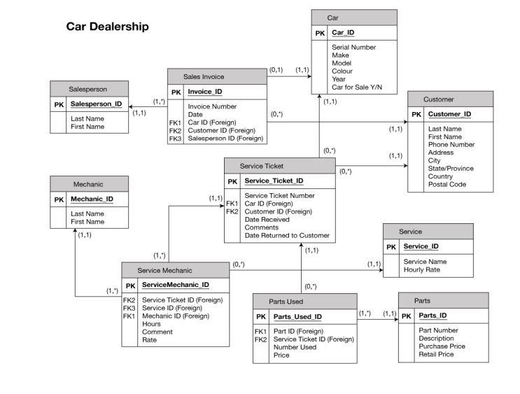 PL/SQL PROCEDURE AND FUNCTIONS TO BE CREATED A) Write | Chegg.com