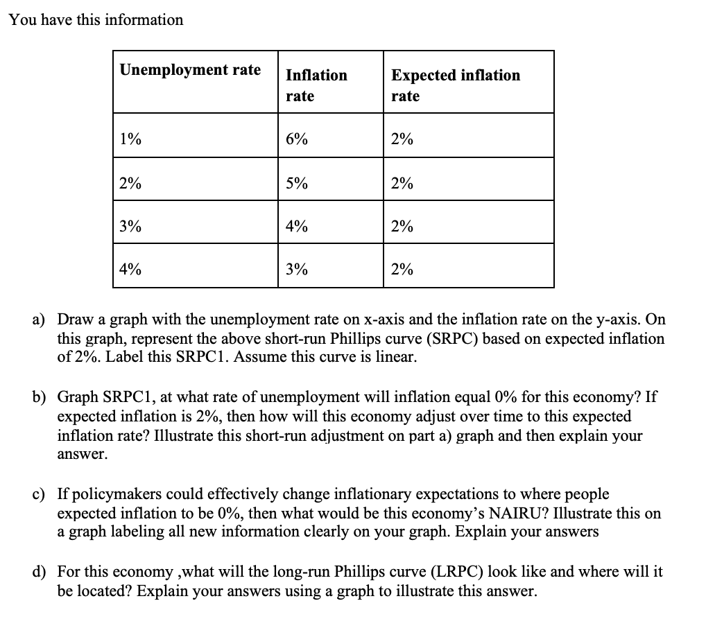 You have this information Unemployment rate Inflation