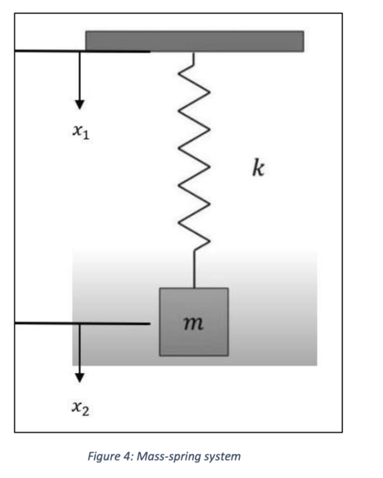 Solved X1 k ~ m X Figure 4: Mass-spring system 1. | Chegg.com