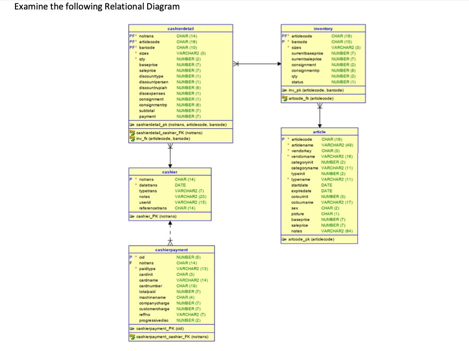 Solved Examine the following Relational Diagram | Chegg.com