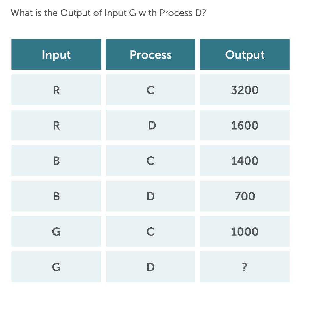 Solved What is the Output of Input G with Process D? | Chegg.com