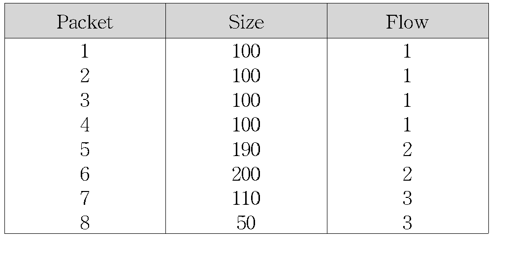 Solved In order to provide differentiated transmission