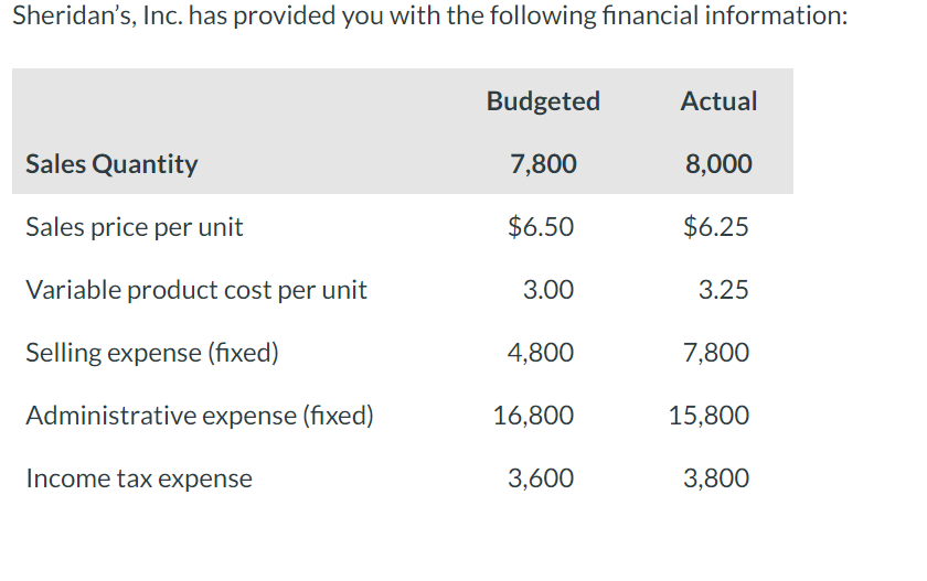 Solved Sheridan's, Inc. has provided you with the following
