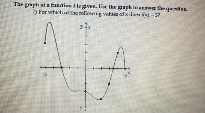 Solved The graph of a function f is given. Use the graph to | Chegg.com