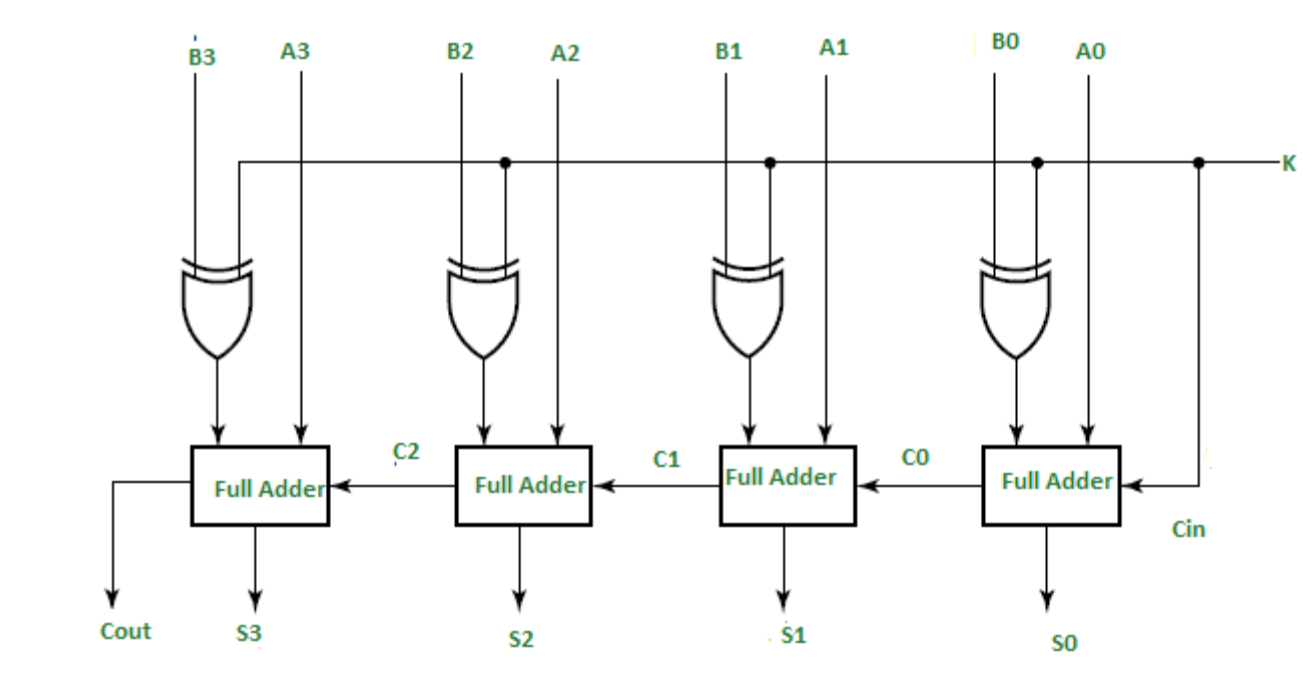 Implement The 4-bit Binary Adder-subtractor Logic | Chegg.com