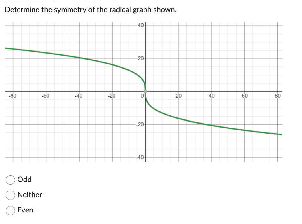 Solved Determine the symmetry of the radical graph shown. | Chegg.com