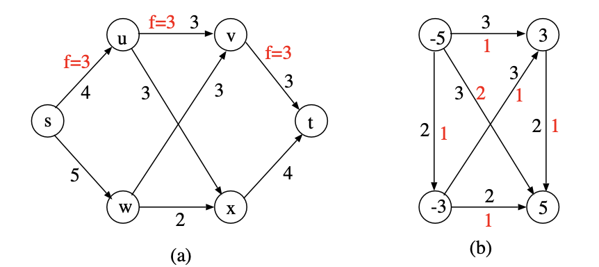 Figure 1 (a) gives a flow network G (black numbers | Chegg.com