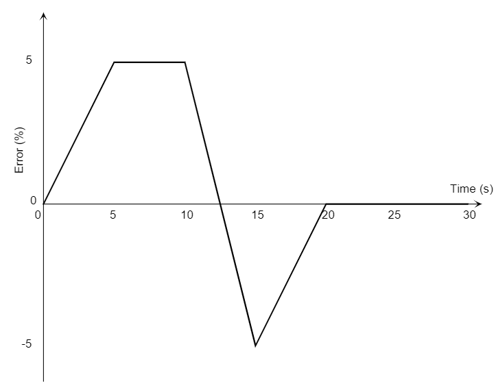 Solved Calculate the integral of error using calculus for | Chegg.com