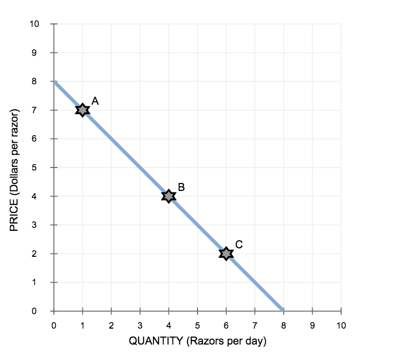 solved-suppose-that-a-generic-linear-demand-function-is-chegg