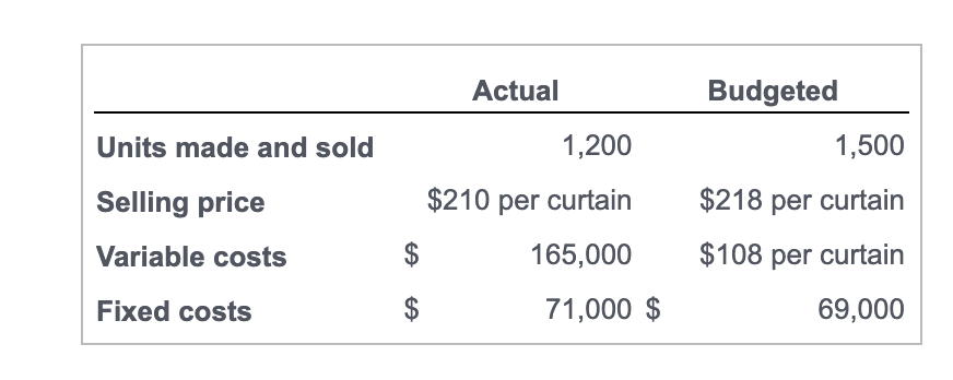 Solved Tech Draperies makes and sells curtains. Information | Chegg.com