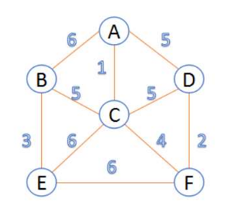 Solved Try to find shortest path by Prime Algorithm and | Chegg.com