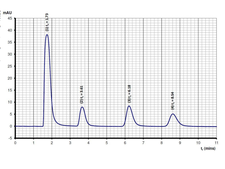 Solved Figure 1 shows a chromatogram of a lab scale | Chegg.com
