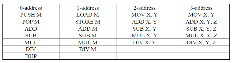 Compare 0-, 1-, 2-, 3- and 4-address machines by | Chegg.com