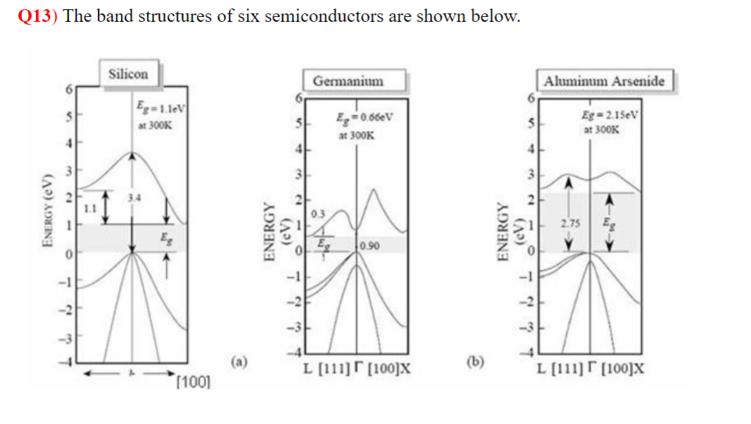 Solved Q13) The band structures of six semiconductors are | Chegg.com