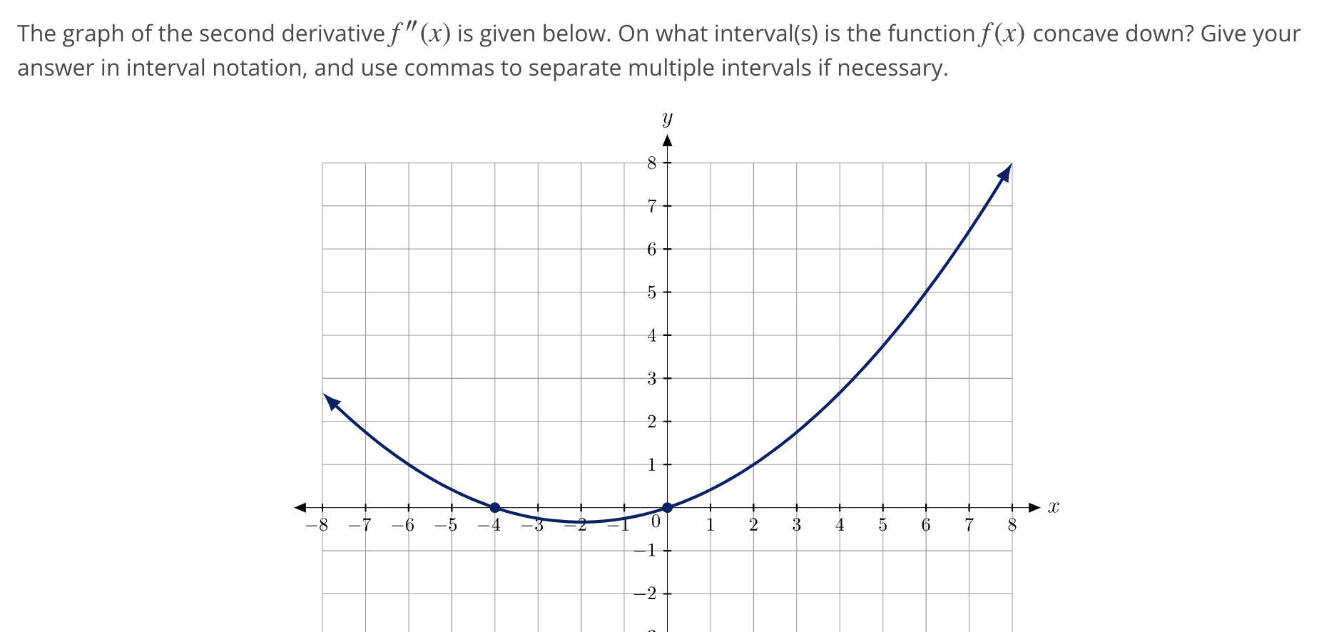 Solved The graph of the second derivative f′′(x) is given | Chegg.com