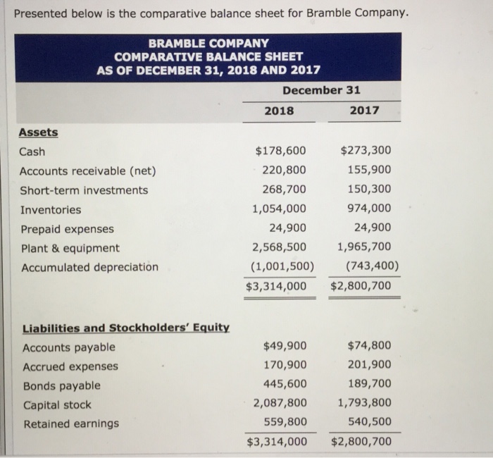 Solved Presented below is the comparative balance sheet for | Chegg.com