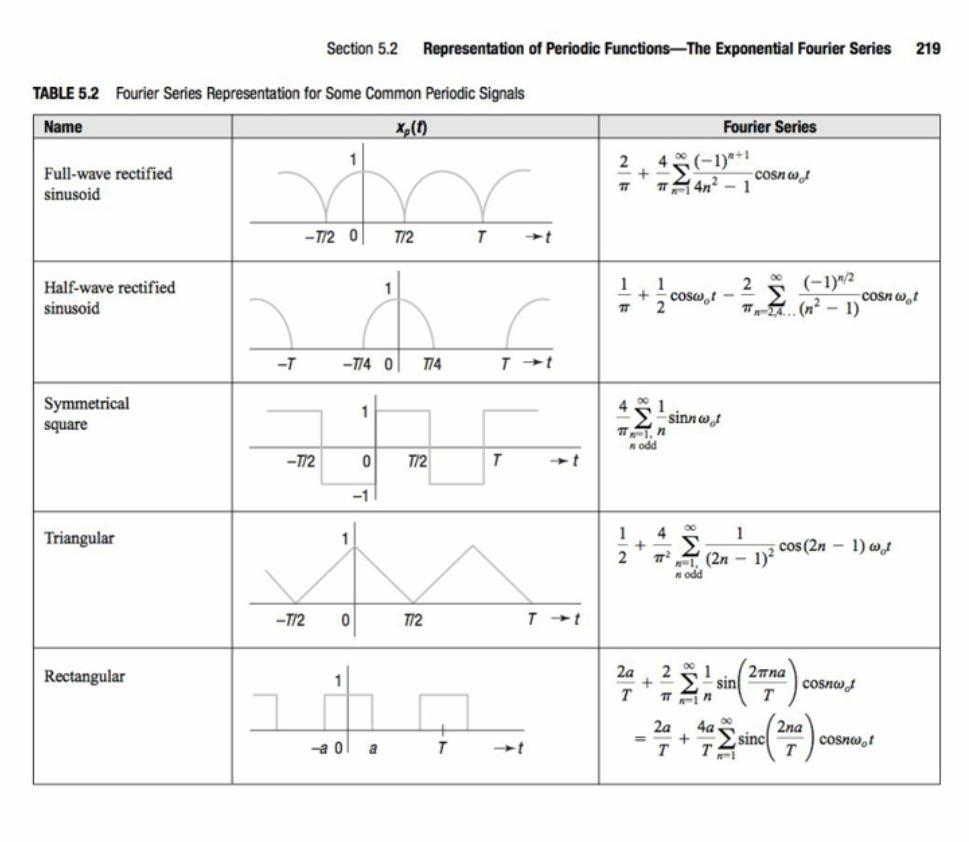 Solved Consider a symmetrical square wave xy(t) of amplitude | Chegg.com