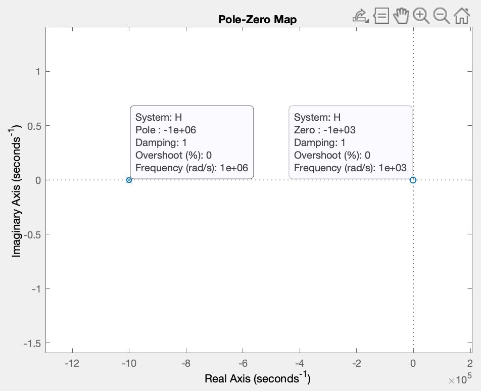 Solved Pole-Zero Map 2. Em@ 1 0.5 System: H Pole : -1e+06 | Chegg.com