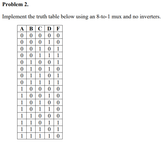 Solved Problem 2. Implement the truth table below using an | Chegg.com