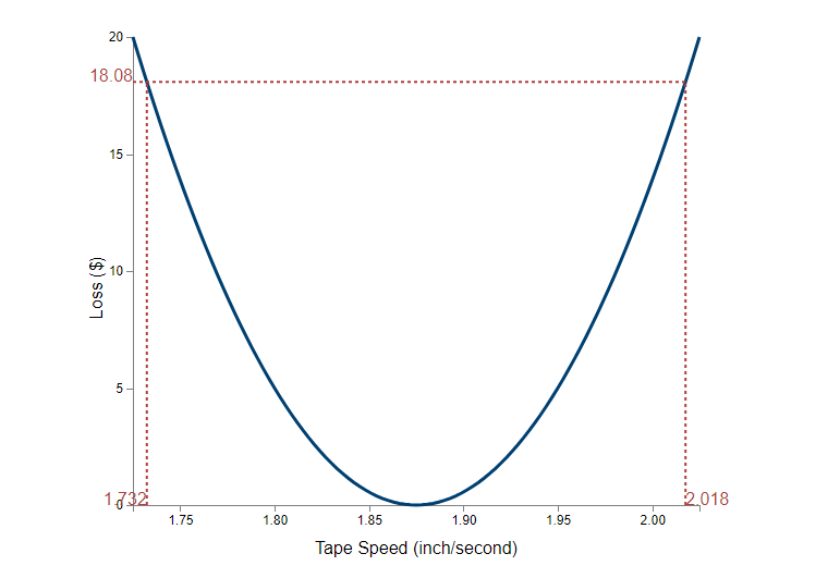 Solved The graph shows the Taguchi loss function for the | Chegg.com