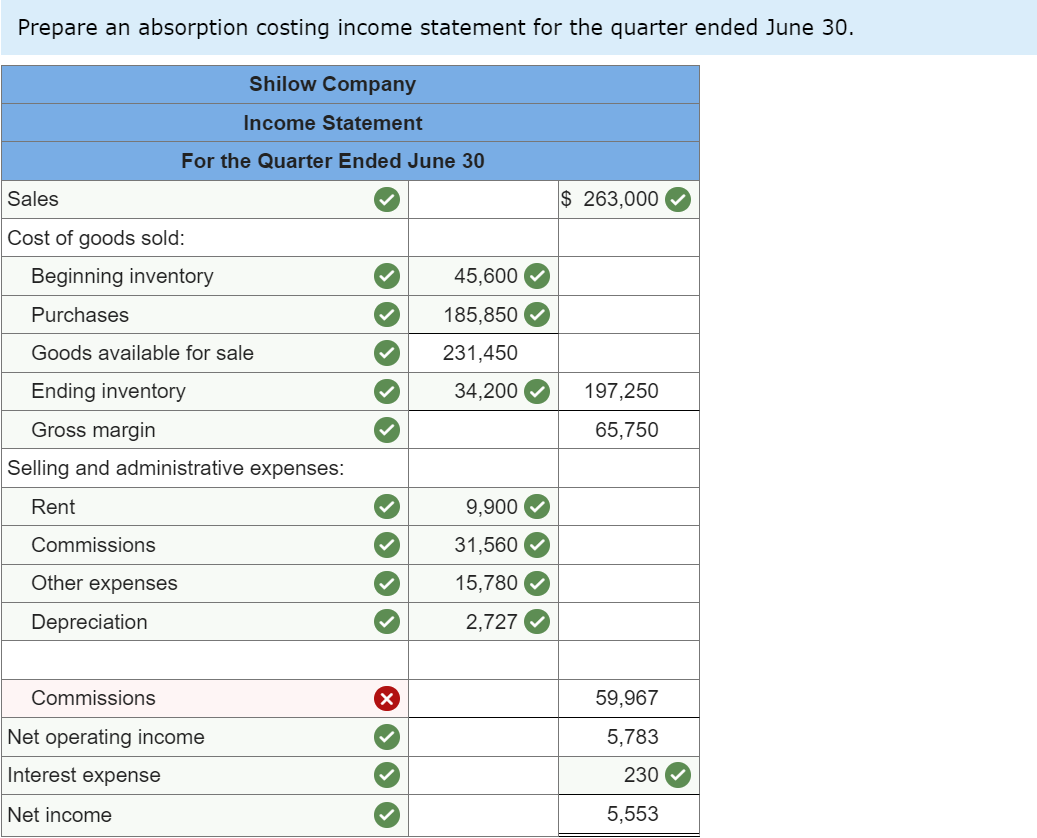 Solved Prepare An Absorption Costing Income Statement For 9307